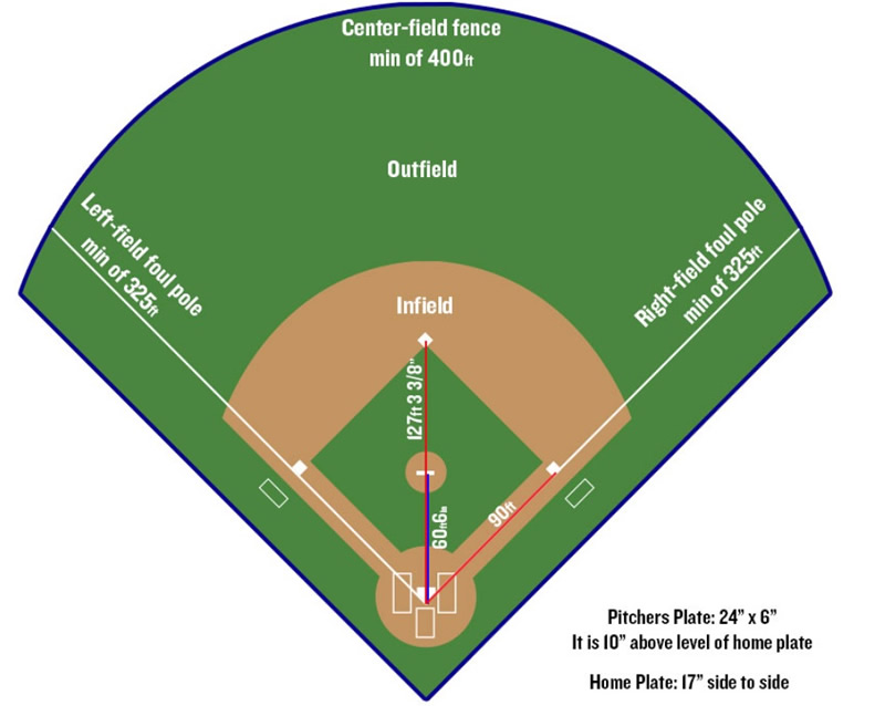 Cuadro de beisbol